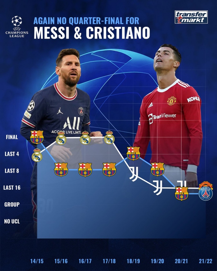 近8个赛季梅罗欧冠成绩：C罗3次夺冠梅西1次，近2赛季均无缘8强