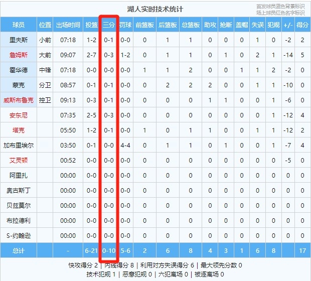 湖结冰了？湖人过去三场比赛首节三分球合计33中1