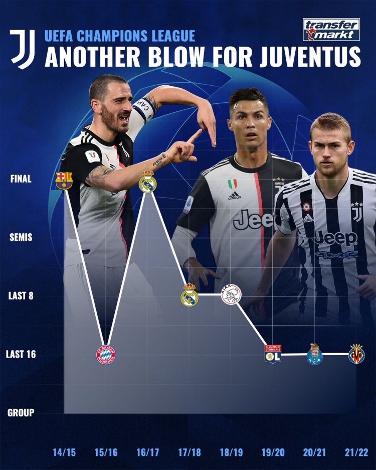 14-15赛季以来尤文欧冠成绩：2次晋级决赛，近3年皆止步16强