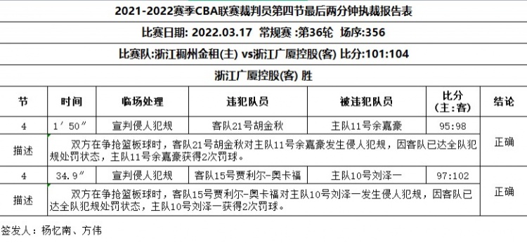 浙江VS广厦裁判报告：最后两分钟吹罚全部正确