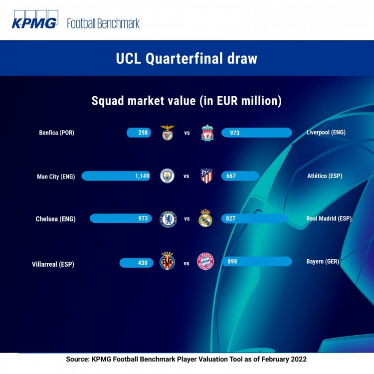欧冠八强对阵身价情况：曼城唯一超10亿欧，切尔西皇马合计18亿欧