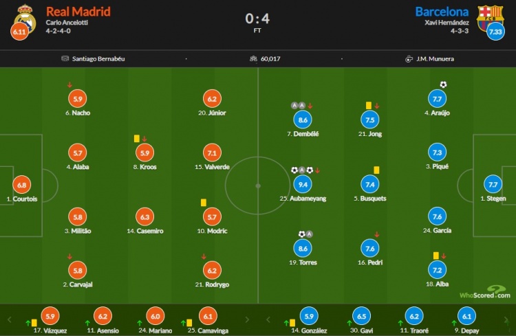皇马vs巴萨赛后评分：奥巴梅扬两射一传9.4分最高