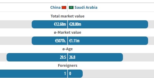 沙特队总身价为国足2.27倍，平均年龄比国足年轻近3岁