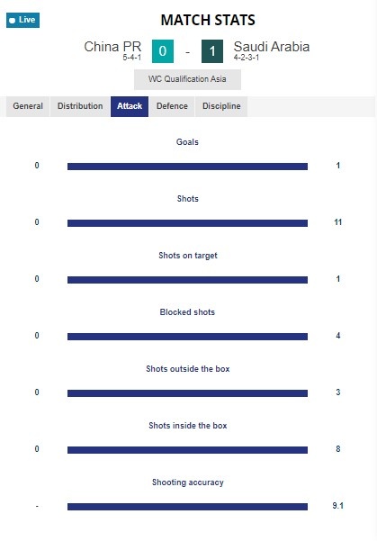国足vs沙特前60分钟，进攻数据全面挂零！