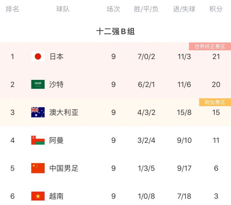 还剩一轮！国足9轮战绩：1胜3平5负积6分