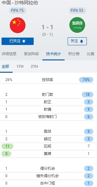 全场数据：国足射门数2-18沙特，控球率26%-74% 各项数据全面落后