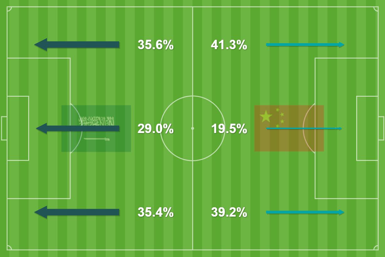 官方进攻三区图：国足主攻边路，沙特边中结合