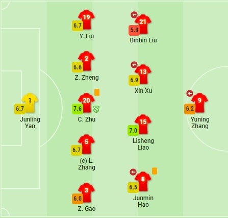 国足球员赛后评分：朱辰杰7.6分最高，于大宝6.5分