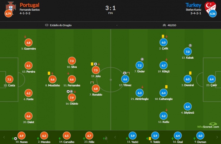 葡萄牙vs土耳其评分：奥塔维奥7.9最高 若塔7.5 C罗6.8