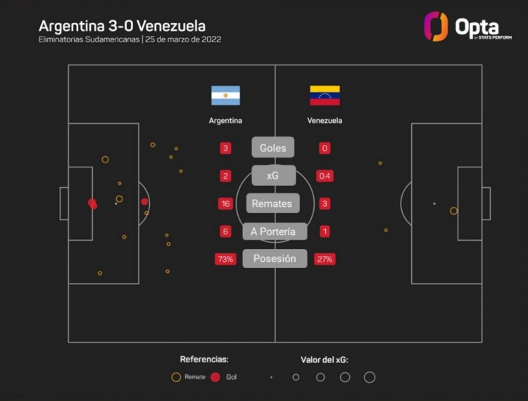 阿根廷VS委内瑞拉数据：阿根廷控球率73%，射门16比3