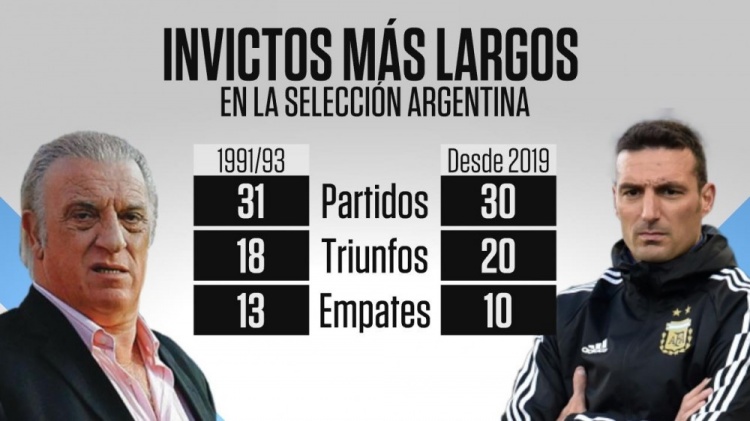 阿根廷队目前已经30场不败，距离队史最长纪录还差1场