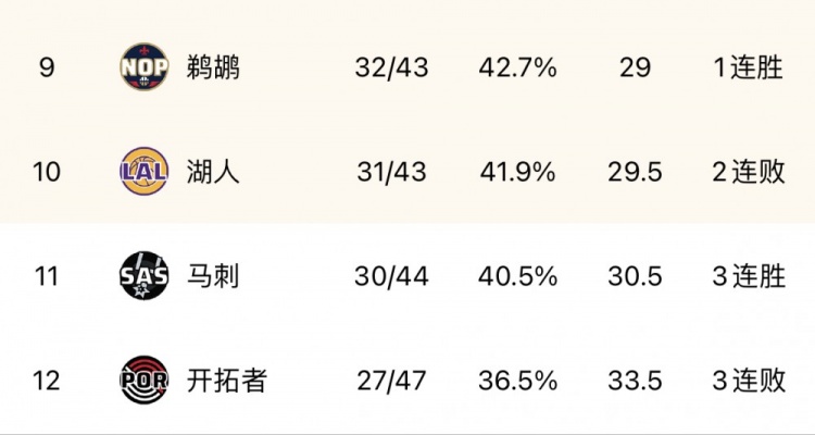 湖人领先23分惨遭鹈鹕逆转掉至西部第十 仅领先马刺1胜场