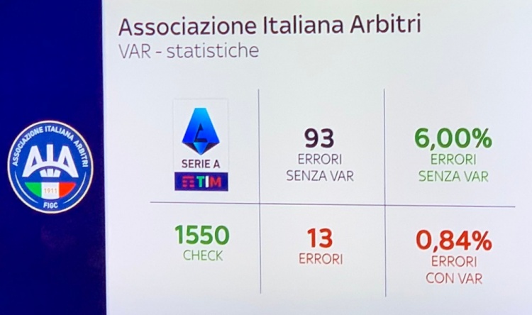 本赛季意甲VAR使用情况：纠正80次误判，误判率由6%降至0.84%