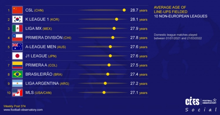部分非欧联赛首发平均年龄排名：中超28.7岁最年长，K联赛次席