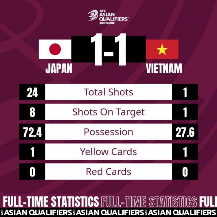 1-1战平日本，越南终结对蓝武士全败纪录