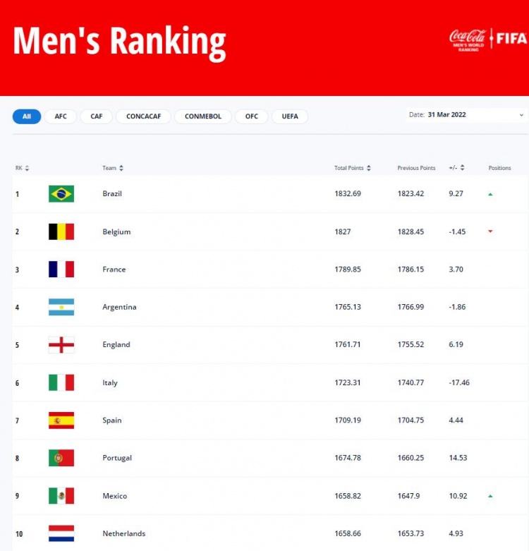 FIFA最新排名：国足下降两位排在世界第77，亚洲第十