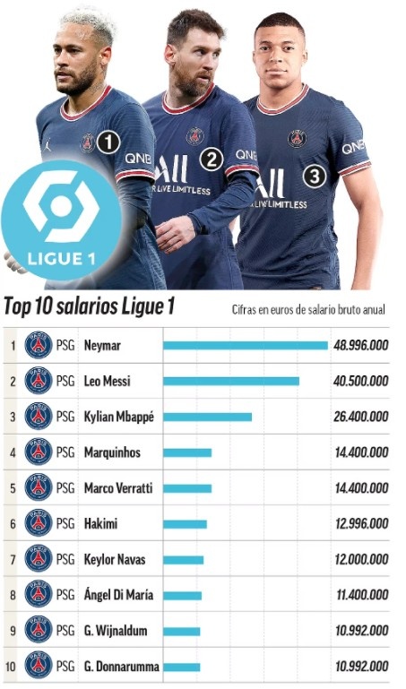 马卡统计五大联赛薪资最高球员排名：巴黎拜仁霸榜，皇马曼联占半