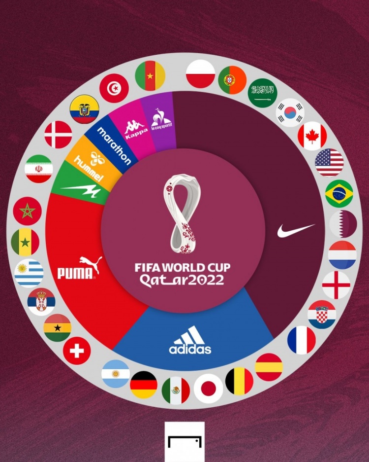 29支晋级世界杯球队球衣赞助商统计：耐克赞助12支数量最多