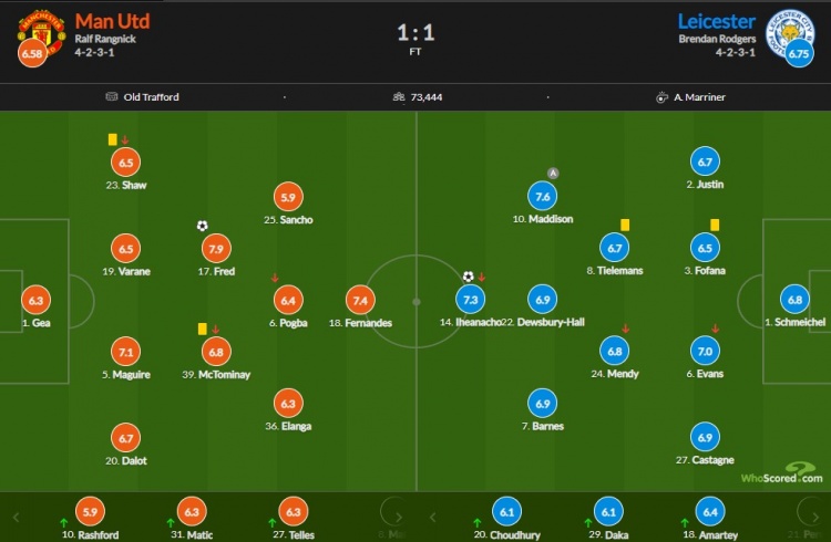 曼联vs莱斯特评分：弗雷德7.9，B费7.4