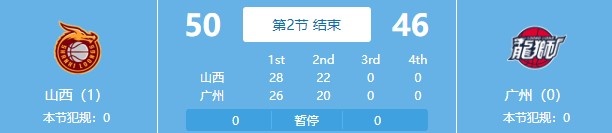 防守大战！山西半场45中14 广州半场39中15 山西以50-46暂时领先