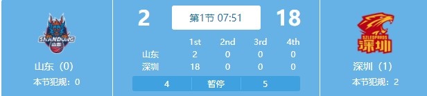 出师不利！山东首节刚上来7中1 被深圳打出2-18攻击波