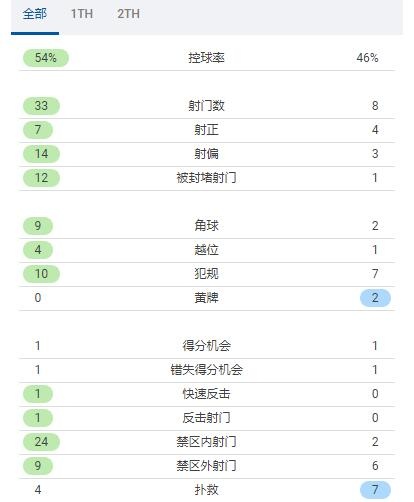 米兰vs博洛尼亚全场数据：米兰33脚射门仅7射正