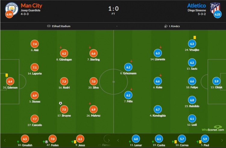 曼城vs马竞评分：坎塞洛7.7，德布劳内7.5