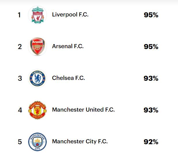 足坛品牌在英声望：利物浦阿森纳第1 切尔西曼联第3 曼城皇马第5