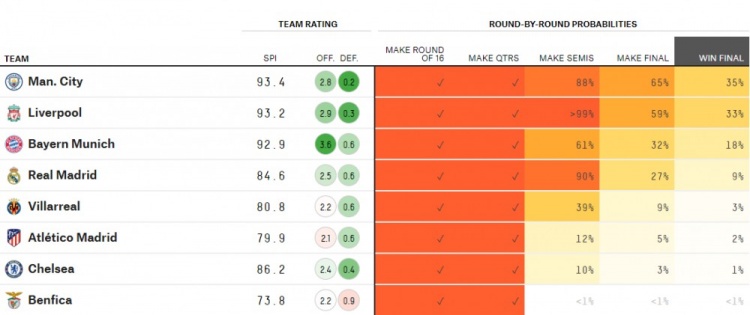 大数据预测夺欧冠概率：曼城利物浦最被看好，拜仁第三皇马第四