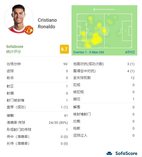 C罗全场数据：1次射正、1次射门被封堵、评分6.7分