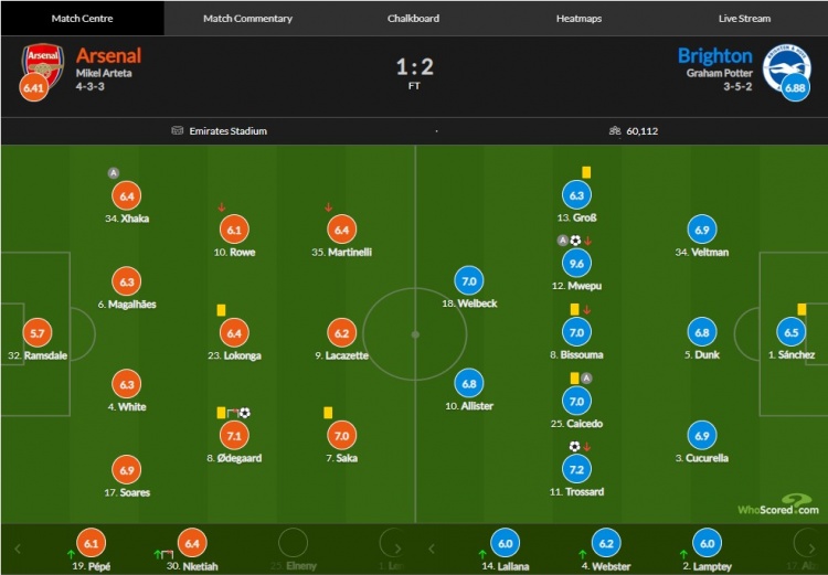 阿森纳vs布莱顿评分：姆韦普传射9.6全场最高、厄德高建功7.1分