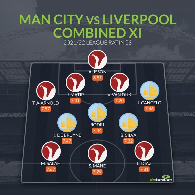 whoscored评曼城利物浦合体最佳阵：萨拉赫领衔红军7将