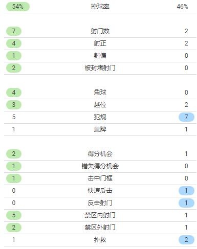 曼城vs利物浦半场数据：曼城7射4正，利物浦2射2正