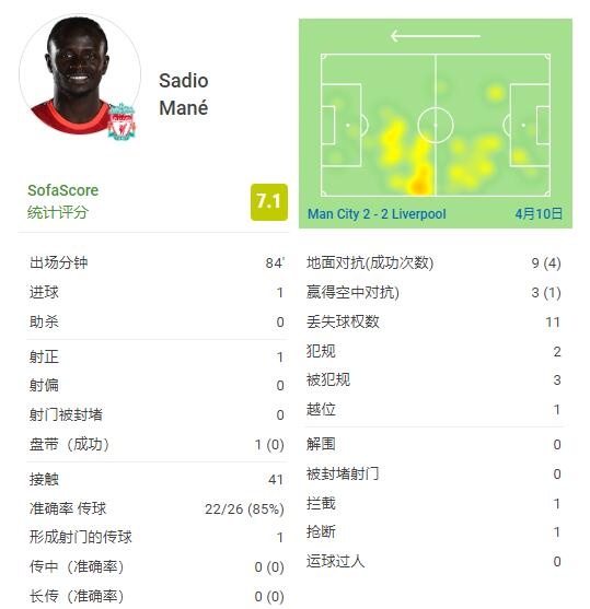 马内对曼城全场数据：1次射正打入1球，赛后评分7.1分