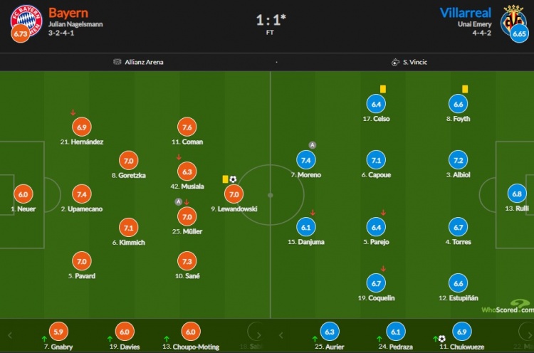 拜仁vs黄潜评分：科曼7.6萨内7.3