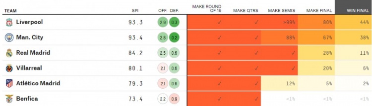 大数据预测欧冠：利物浦80%进决赛、44%夺冠，曼城38%夺冠
