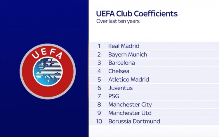 过去十年欧足联球队系数：皇马高居榜首，拜仁巴萨分列二三