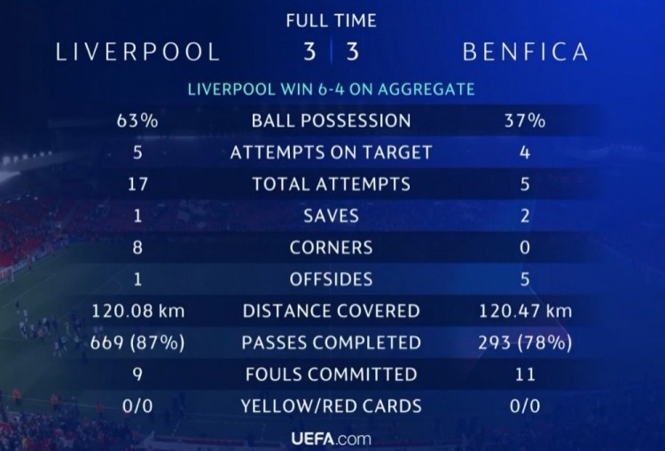 利物浦vs本菲卡全场数据：控球率63% 射门17-5、射正5-4