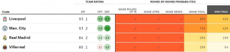 大数据预测欧冠：利物浦80%、曼城74%进决赛，两队均42%概率夺冠