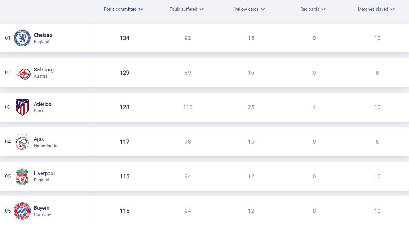 本季欧冠犯规数排行：切尔西、萨尔茨堡、马竞前3，利物浦拜仁第5
