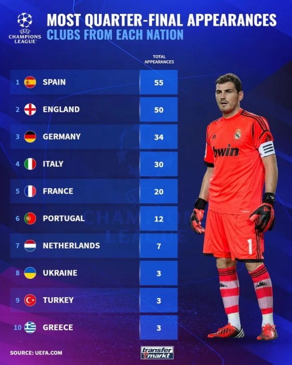 各国球队参加欧冠1/4决赛次数：西班牙55次最多，西英德意法前五