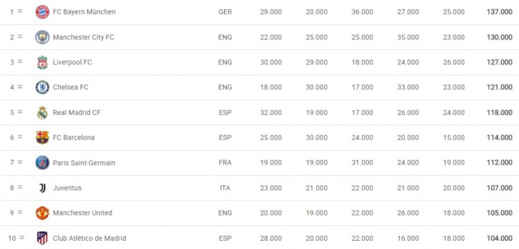 俱乐部欧战系数排行：拜仁137分居首，曼城利物浦切尔西2-4位