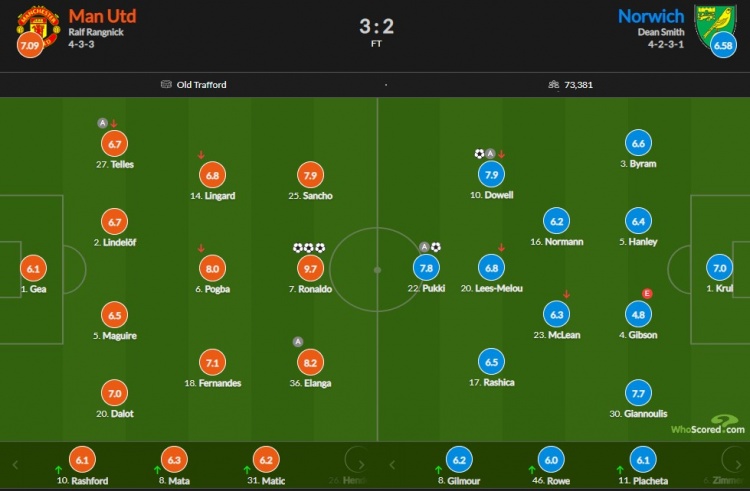 曼联vs诺维奇评分：C罗帽子戏法9.7分