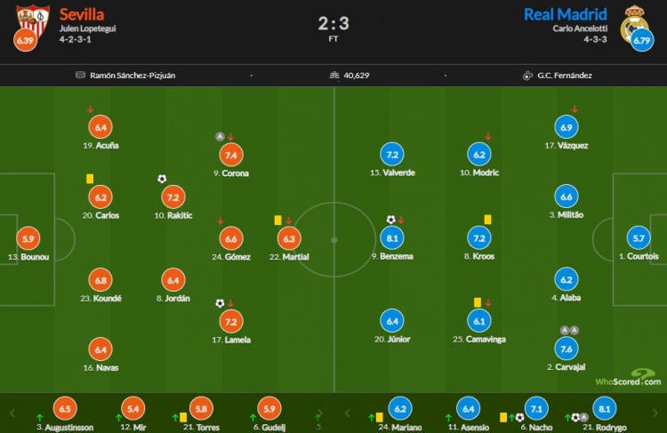 皇马vs塞维评分：本泽马&罗德里戈8.1并列最高 卡瓦哈尔7.6次席