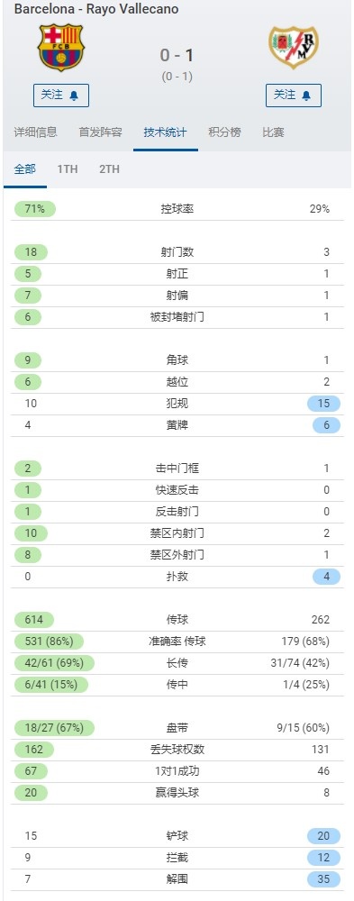 全场数据：巴萨射门18-3、射正5-1，巴列卡诺1脚射正进制胜球