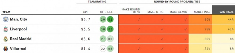 大数据预测欧冠：曼城80%进决赛、44%夺冠，皇马20%进决赛