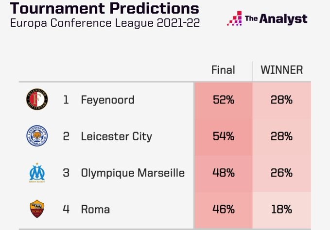 数据预测欧会杯夺冠概率：费耶诺德&莱斯特城并列居首，罗马垫底
