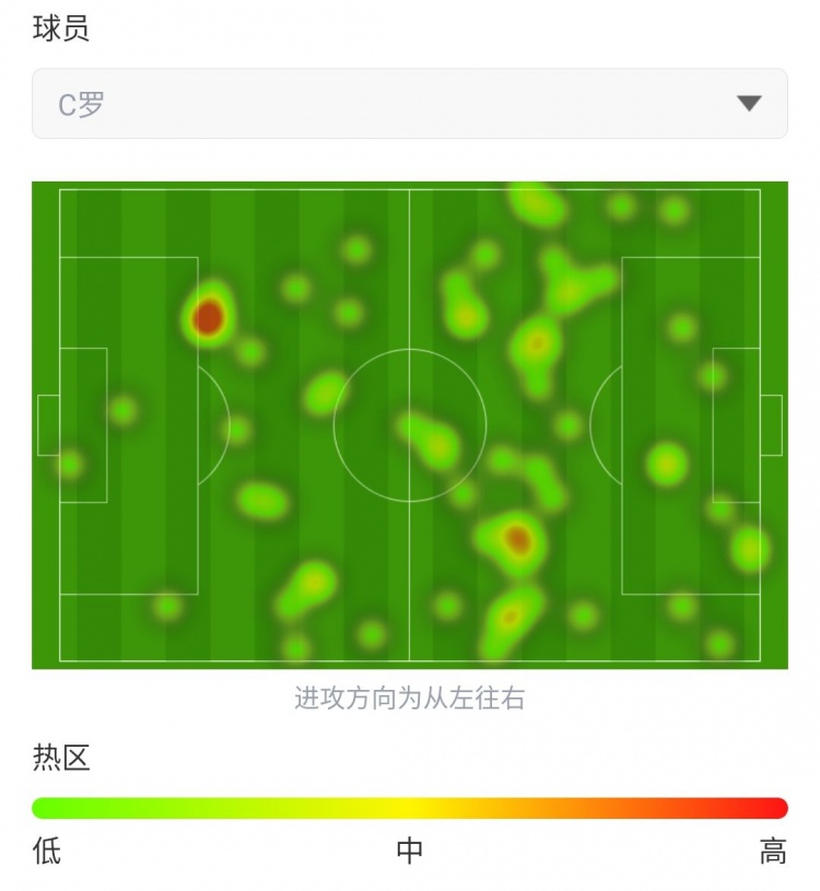 左后卫总裁上线？C罗战切尔西热区图：左后卫位置颜色最深