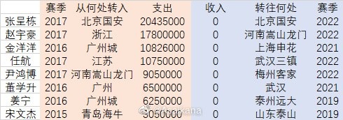 金元足球时期河北2015-2017年共斥资5.9亿人民币买人