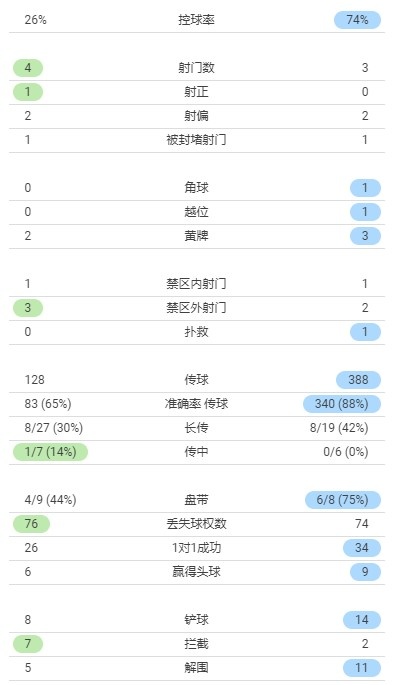 切尔西0-0埃弗顿半场数据：蓝军控球率达75%，双方半场5张黄牌